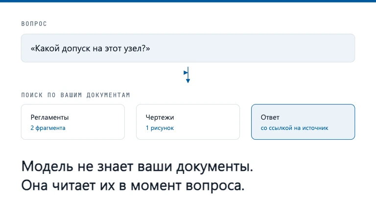 Схема RAG: вопрос, поиск по документам, ответ со ссылкой на источник