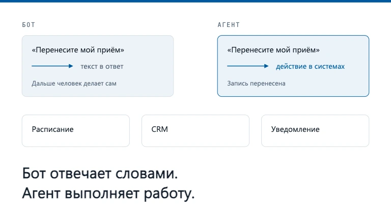 Бот отвечает текстом, агент действует в системах компании