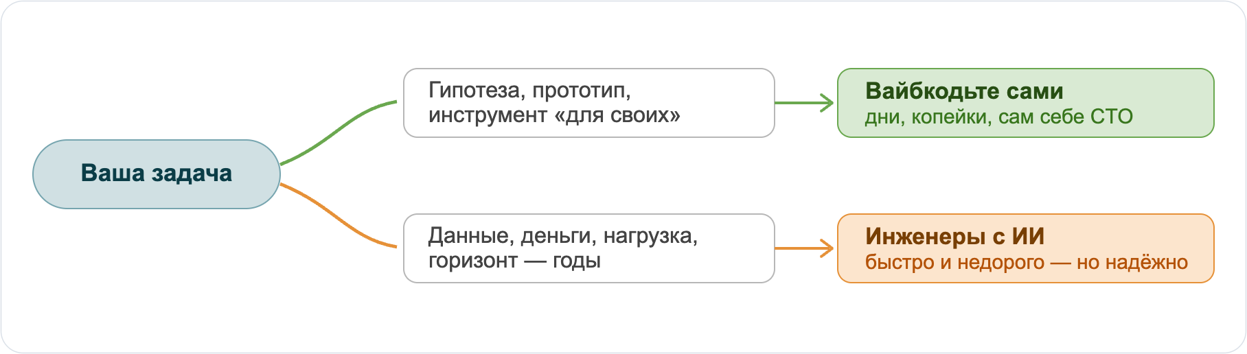 Правило выбора