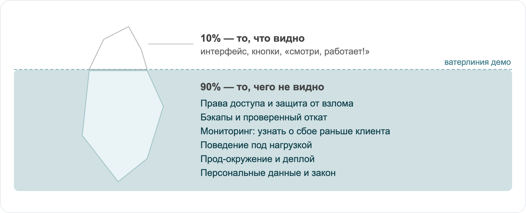 Айсберг: 10% видно, 90% нет
