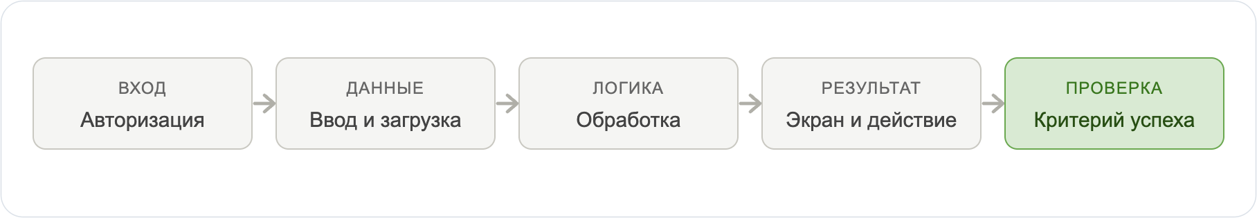 Вертикальный срез: от входа до проверки