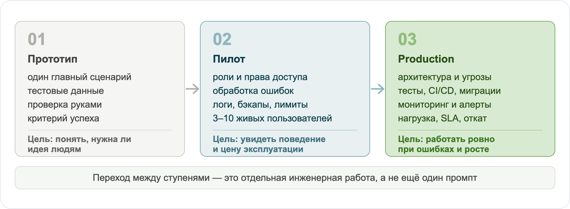 Прототип, пилот, production