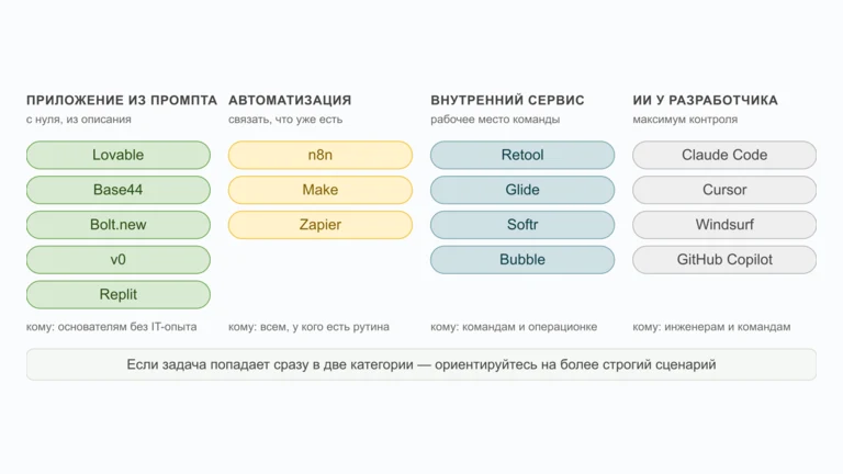 Категории ИИ-инструментов для создания продукта