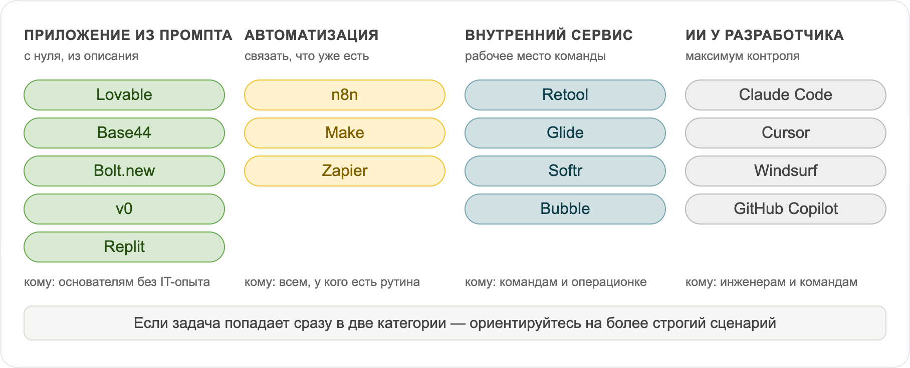 Категории ИИ-инструментов