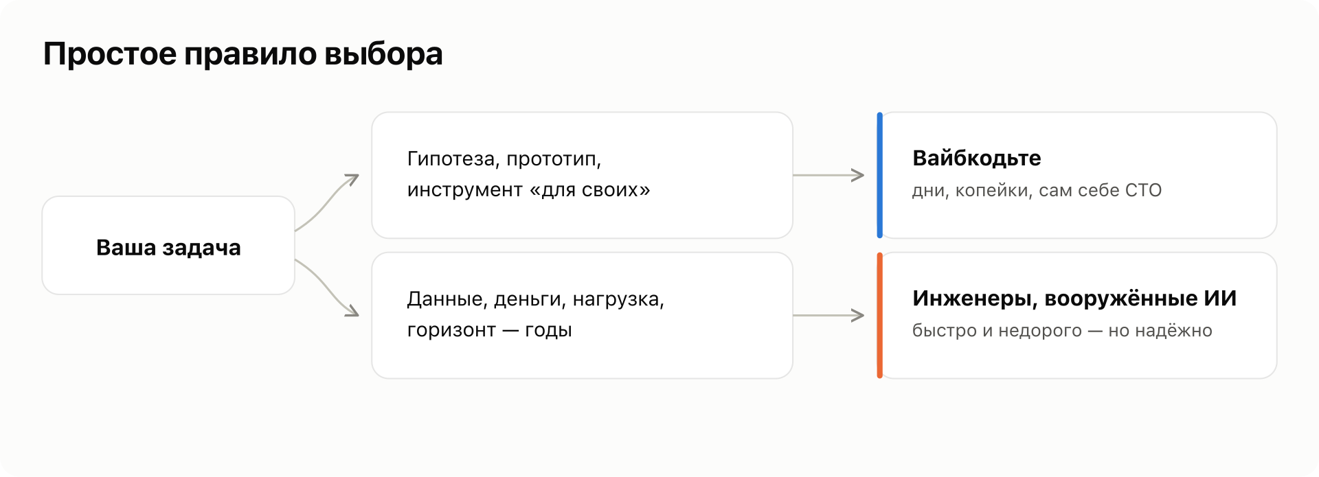 Простое правило выбора