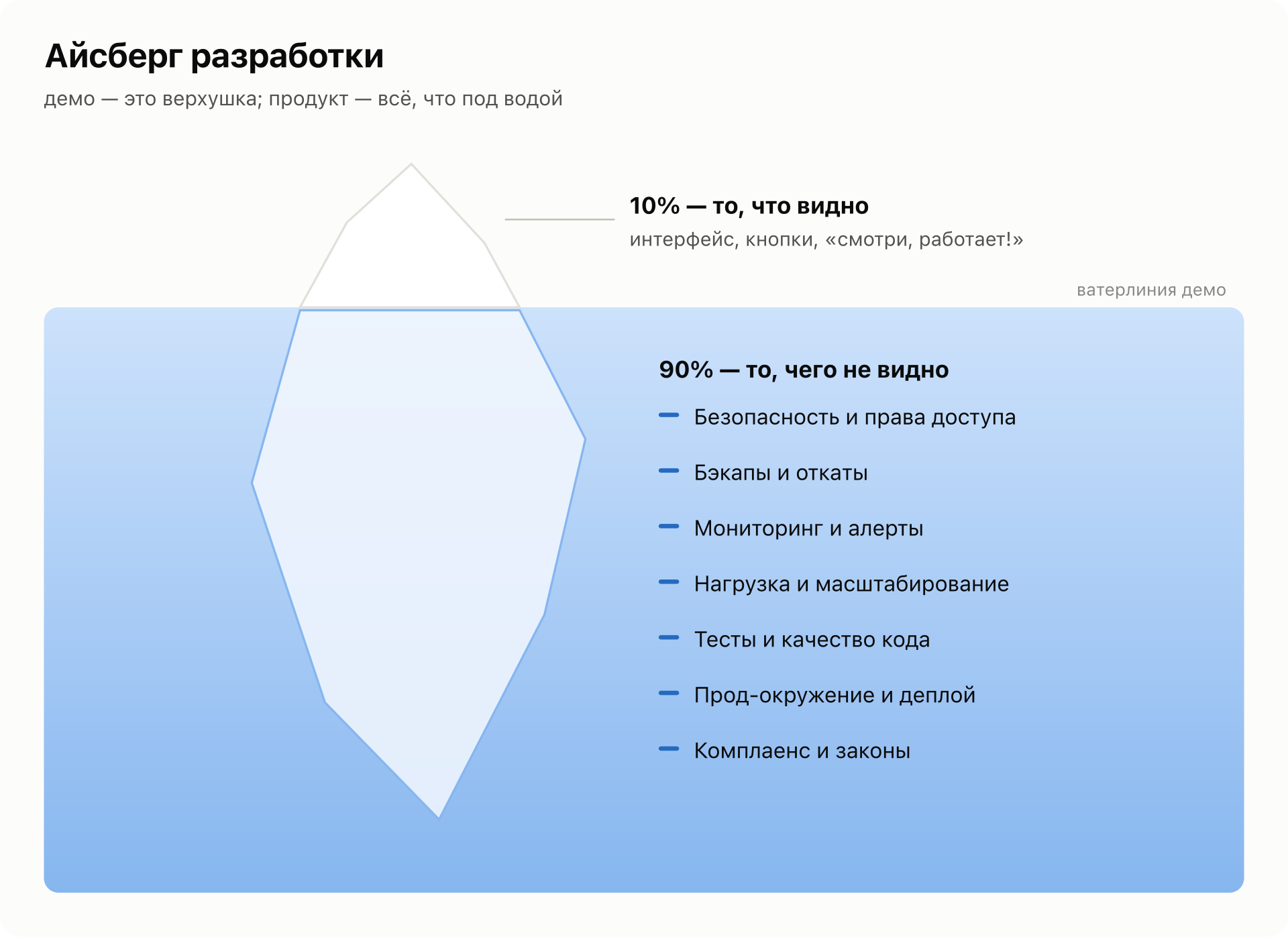 Айсберг разработки