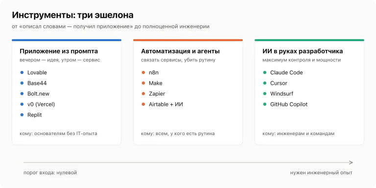 Ландшафт инструментов для вайбкодинга