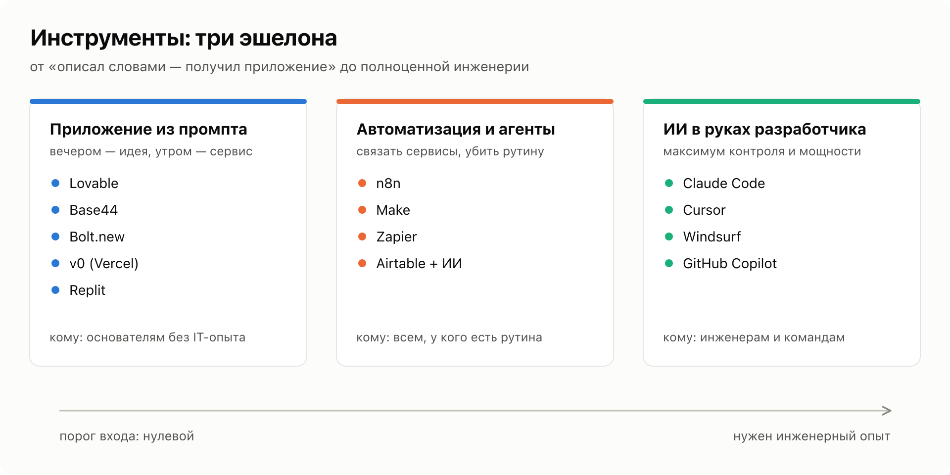 Ландшафт инструментов: три эшелона