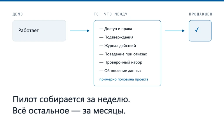Между работающим демо и продакшеном лежит примерно половина проекта
