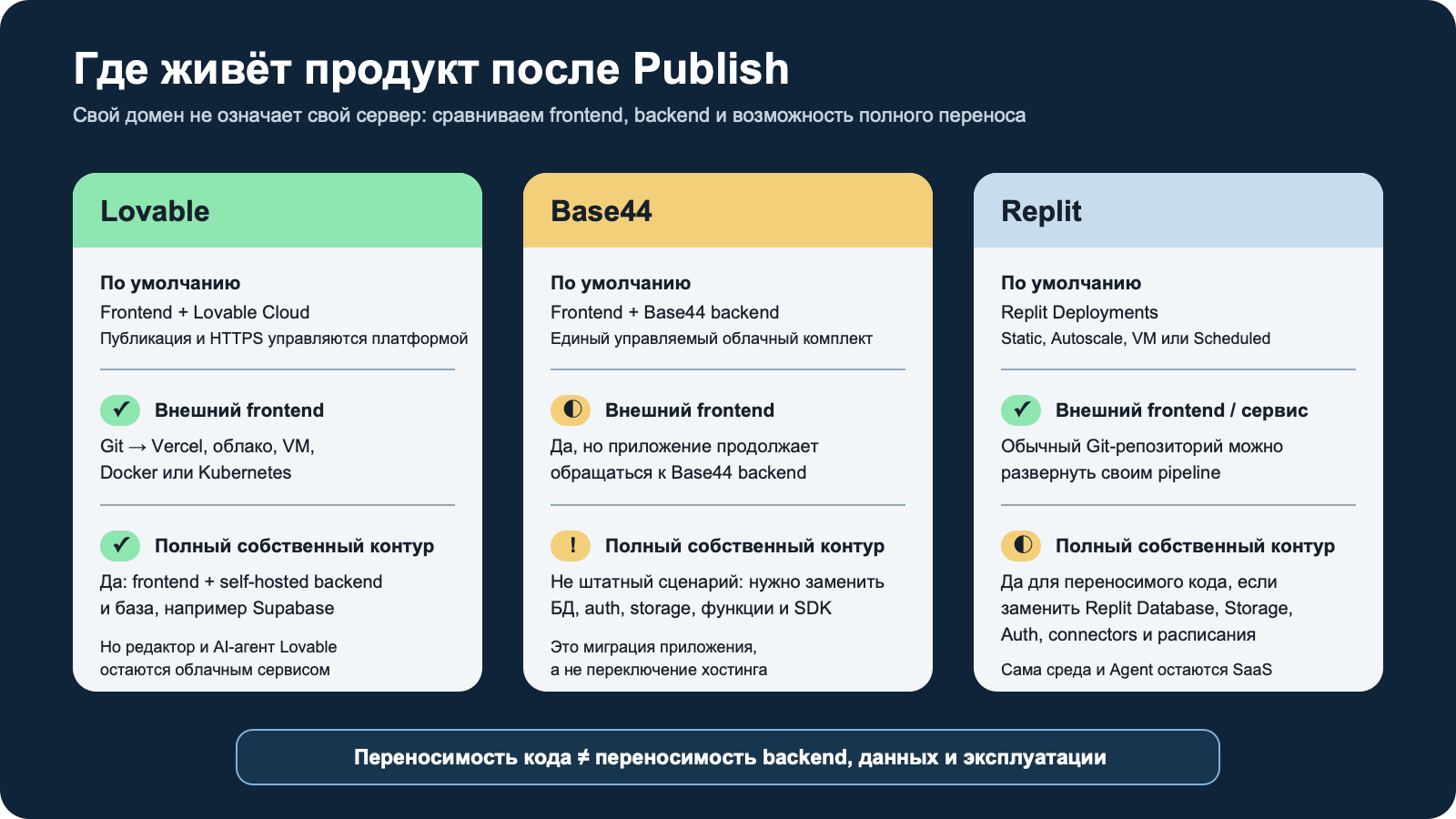 Где работают frontend, backend и данные после публикации в Lovable, Base44 и Replit