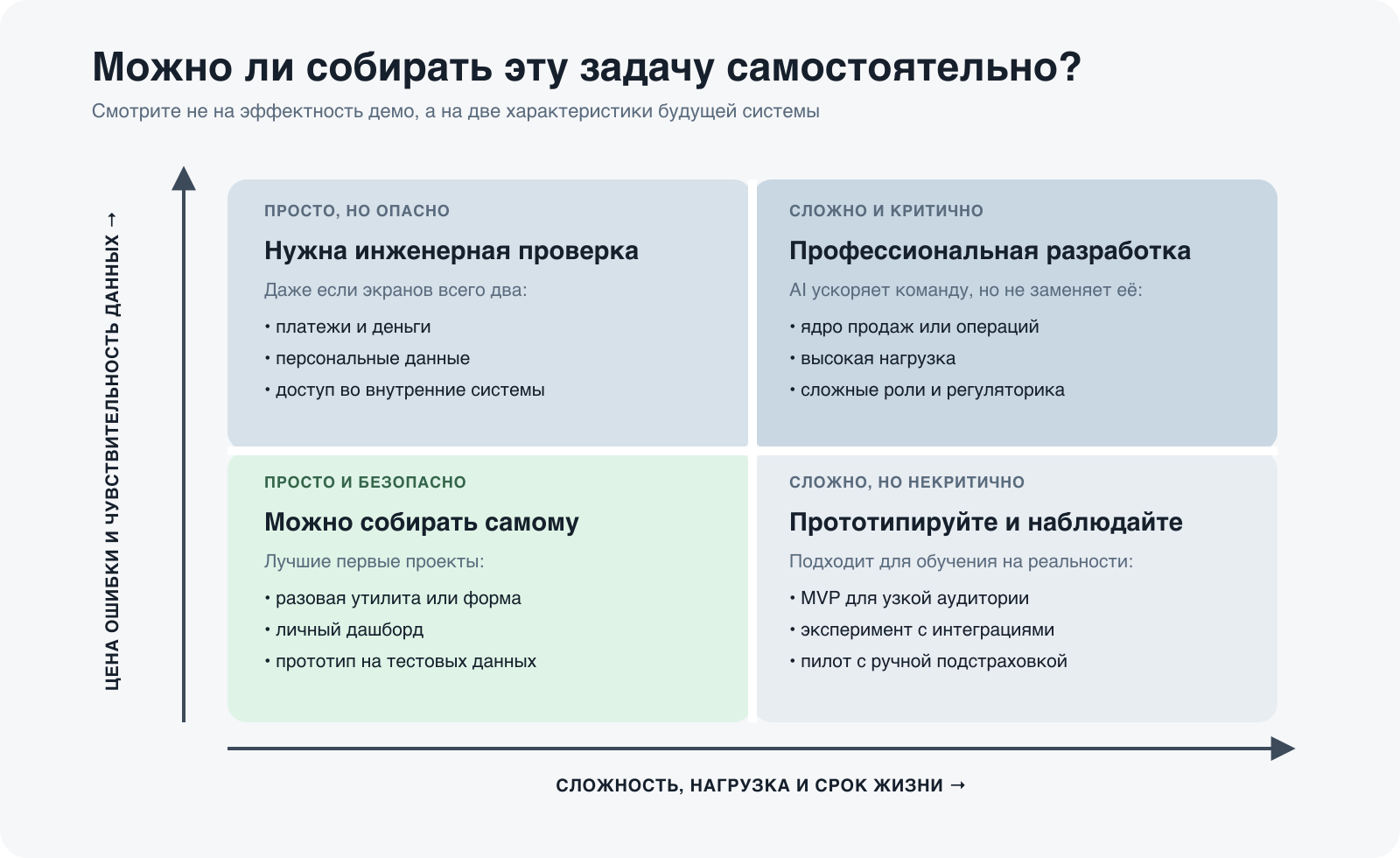 Матрица пригодности задачи для самостоятельного вайбкодинга