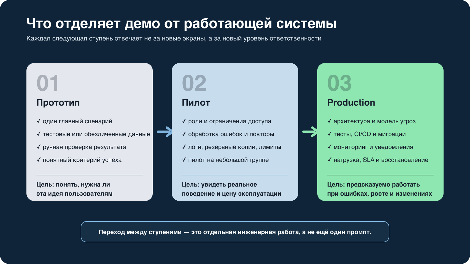 Три ступени от прототипа до production