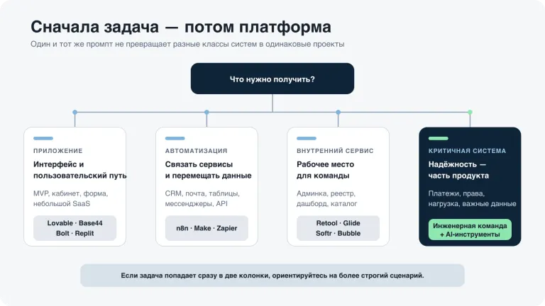 Карта выбора AI-инструмента для бизнес-задачи