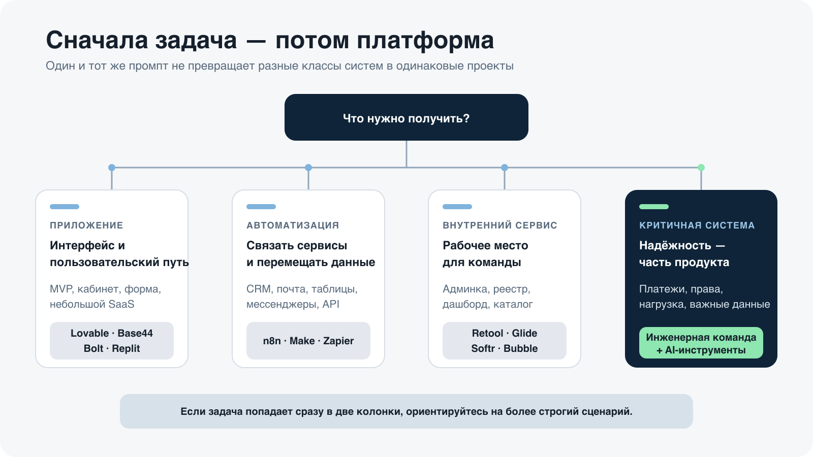 Карта выбора инструмента в зависимости от типа бизнес-задачи